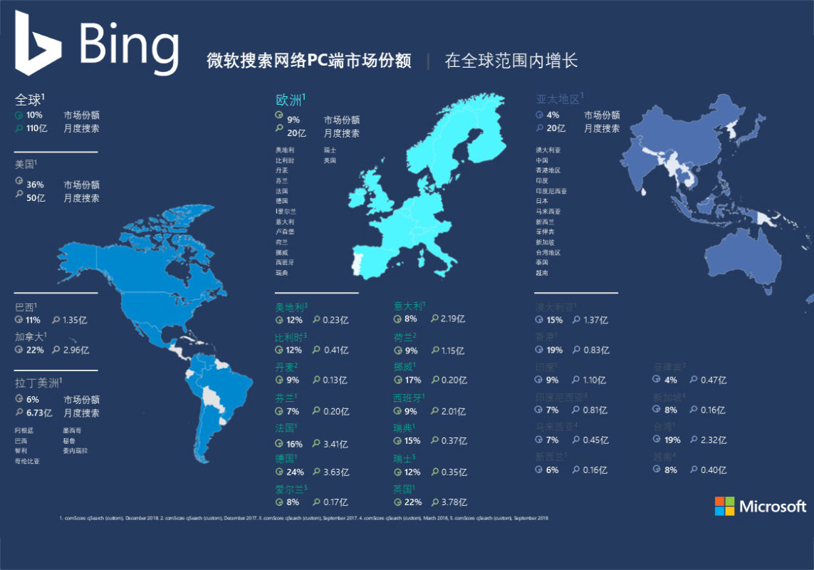 Bing 作为全球第二大搜索引擎 拥有超过6亿高购买力用户