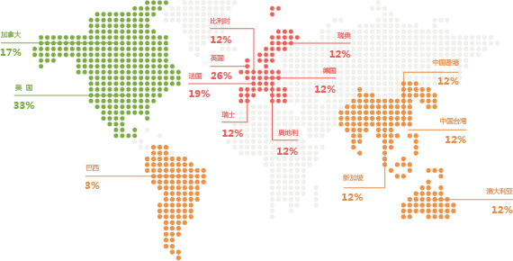 bing 全球Bing Ads的搜索流量来源